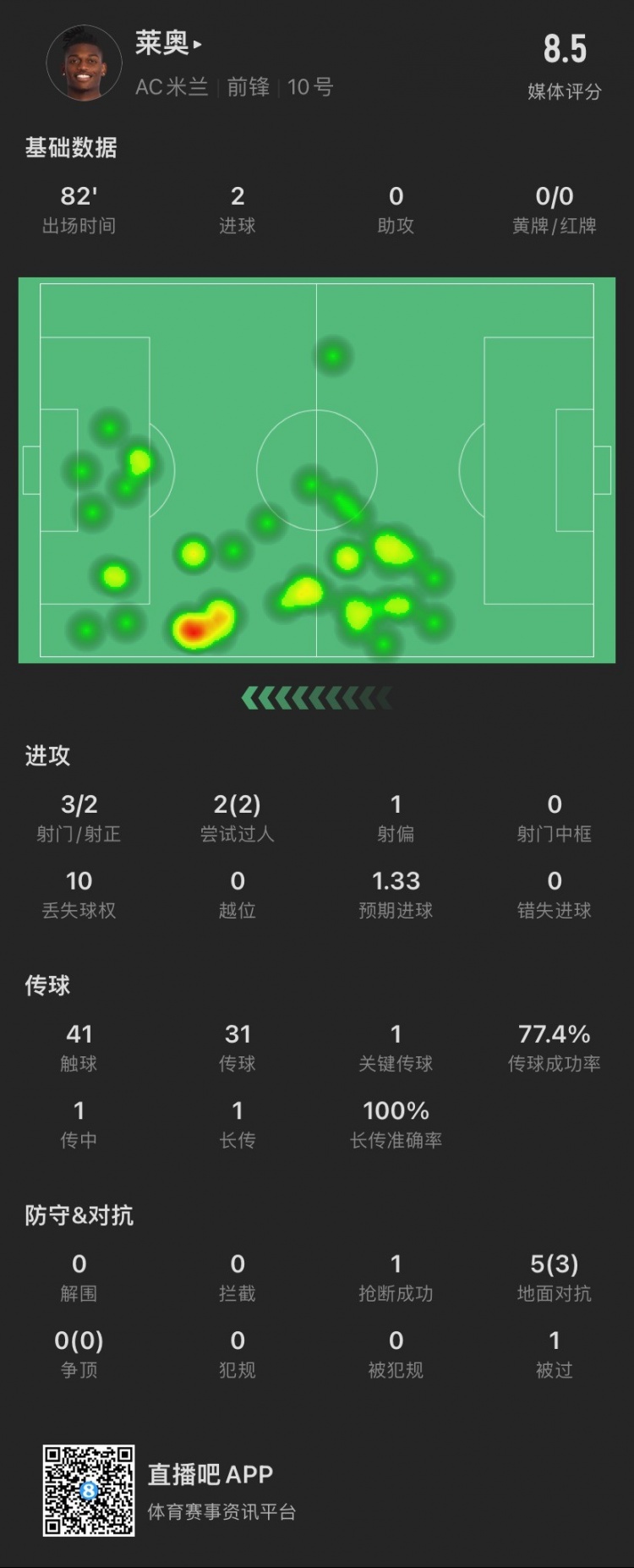 双响！莱奥本场：3射2正进2球，2次过人全成功，5次对抗成功3次